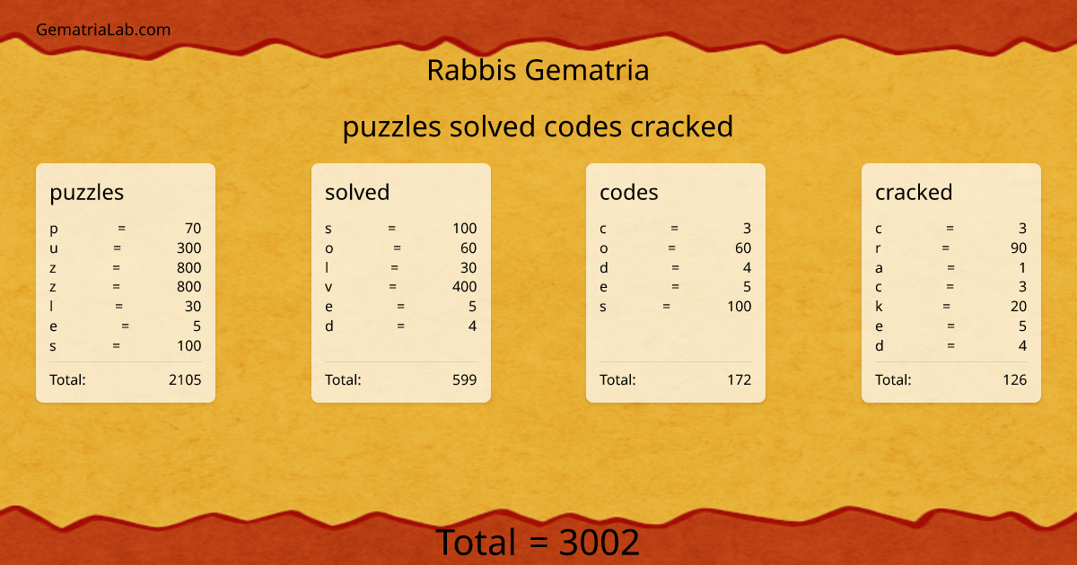 puzzles solved codes cracked in rabbis Gematria